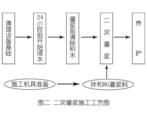 秀洲灌浆料施工工艺—文字完整版
